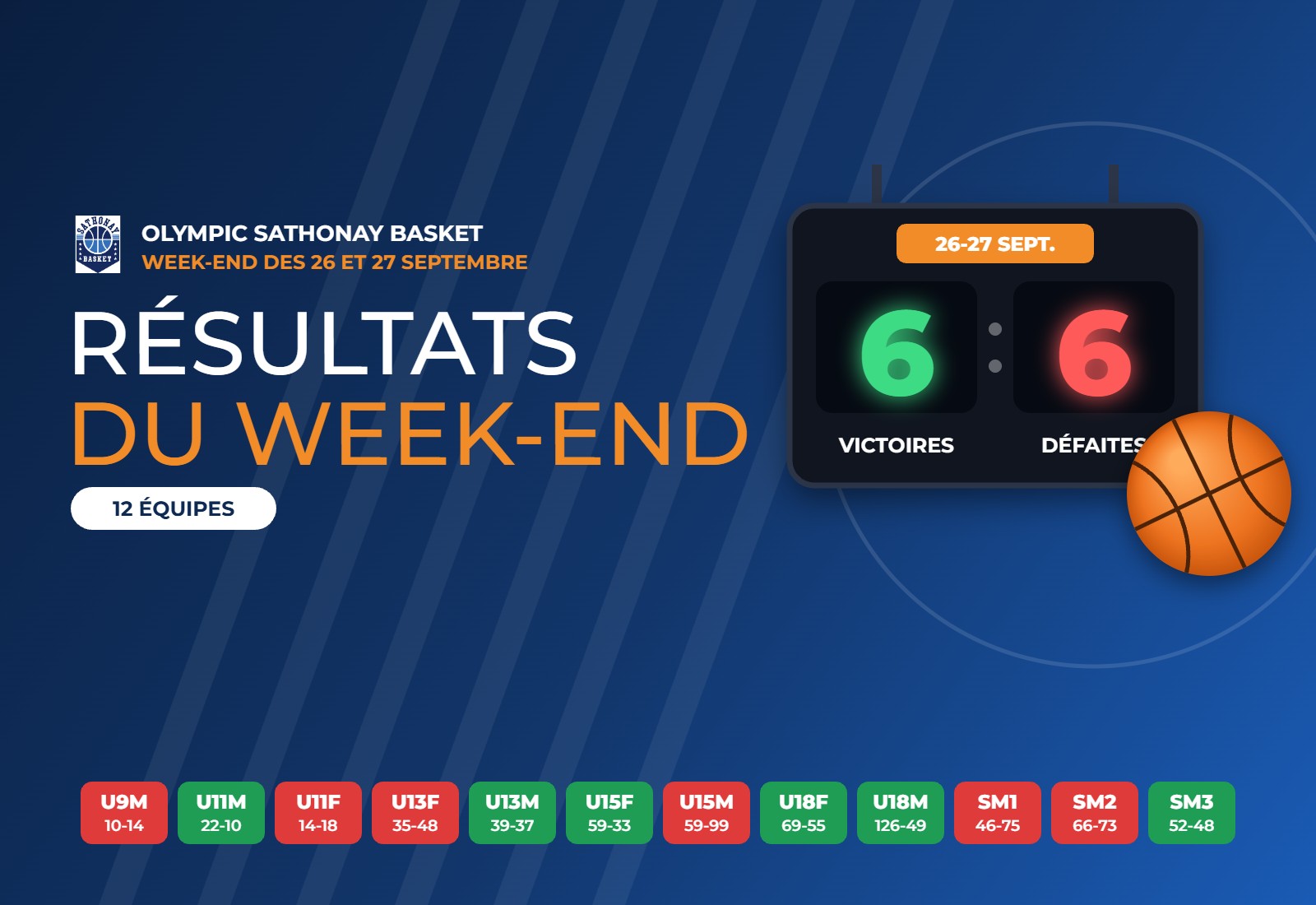 Résultats du week-end : 6 victoires pour l'OSB !