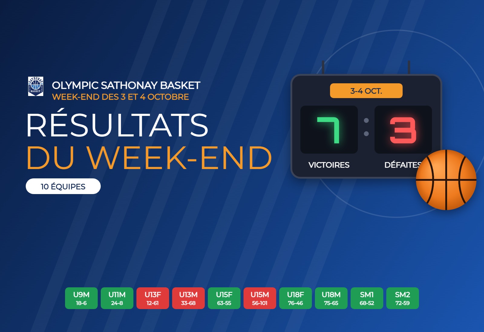 Olympic Sathonay : sept victoires, un derby et du suspense !